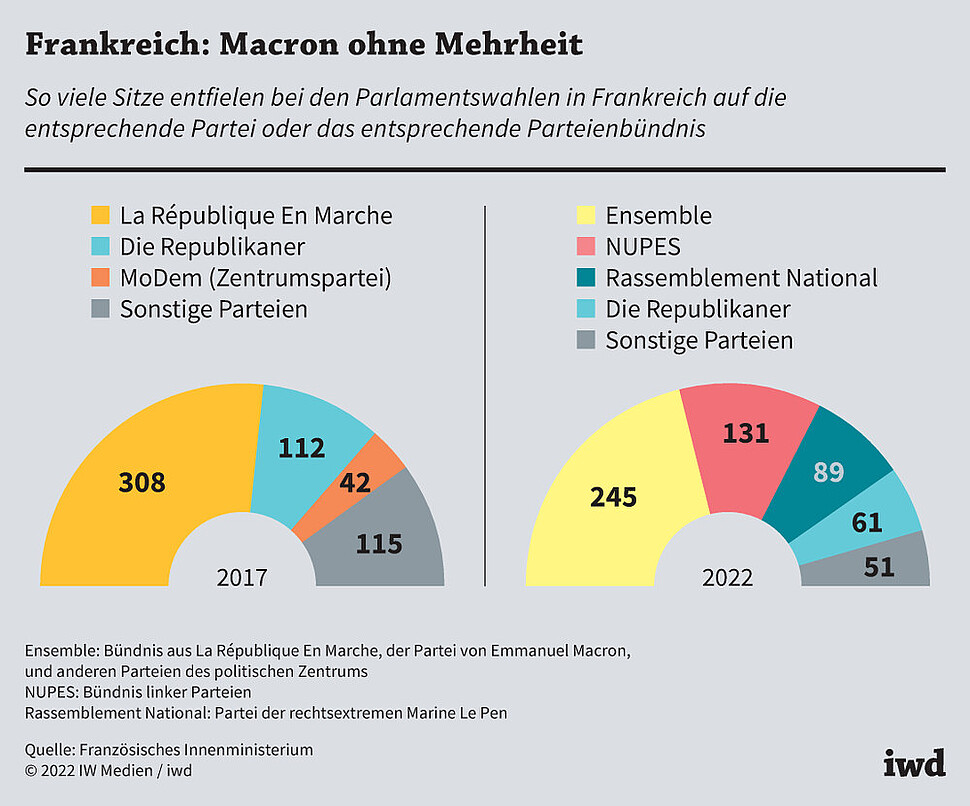So viele Sitze entfielen bei den Parlamentswahlen in Frankreich auf die entsprechende Partei oder das entsprechende Parteienbündnis