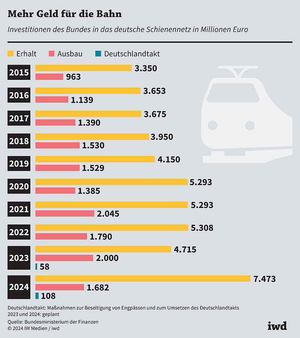 Investitionen des Bundes in das deutsche Schienennetz in Millionen Euro