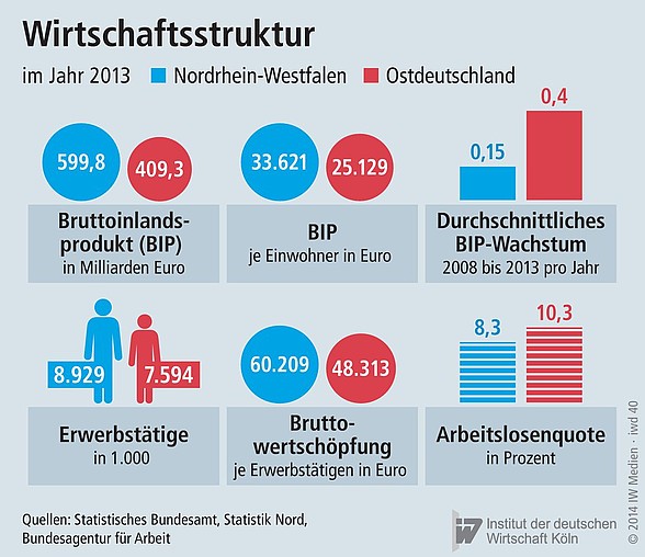 Gesamtwirtschaftliche Daten Ostdeutschlands