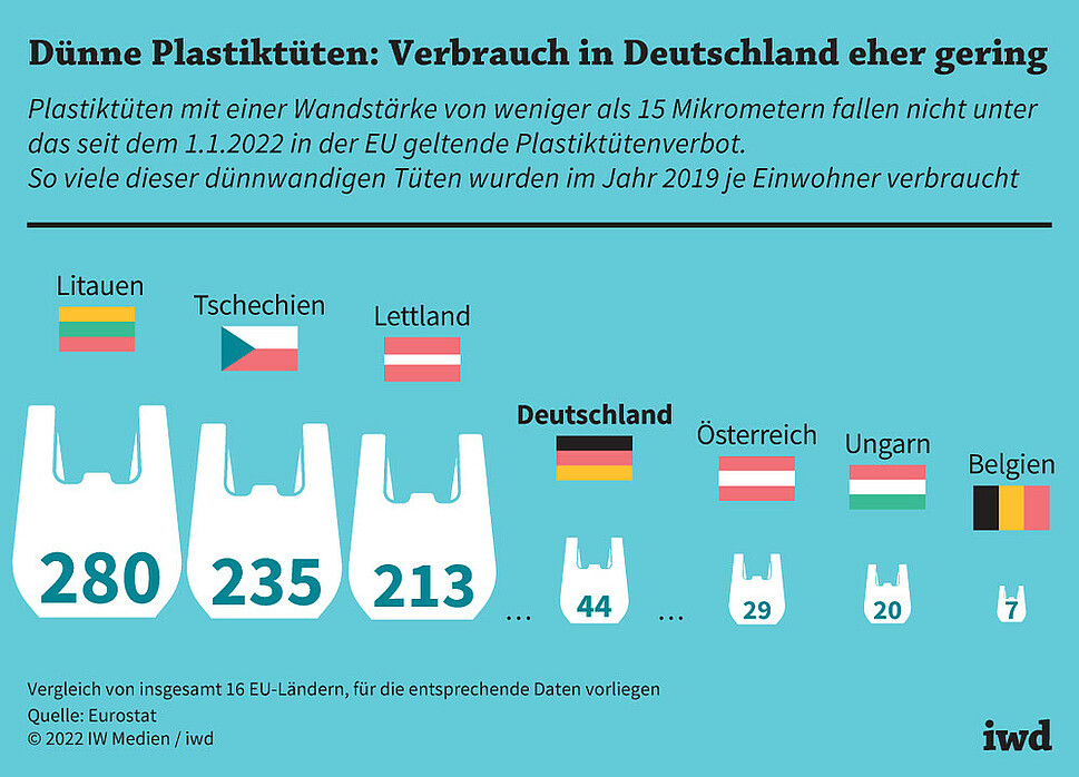 So viele Plastiktüten mit einer Wandstärke von weniger als 15 Mikrometern wurden im Jahr 2019 in diesen EU-Ländern verbraucht