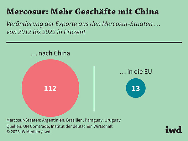 Veränderung der Exporte aus den Mercosur-Staaten nach China bzw. in die EU von 2012 bis 2022 in Prozent