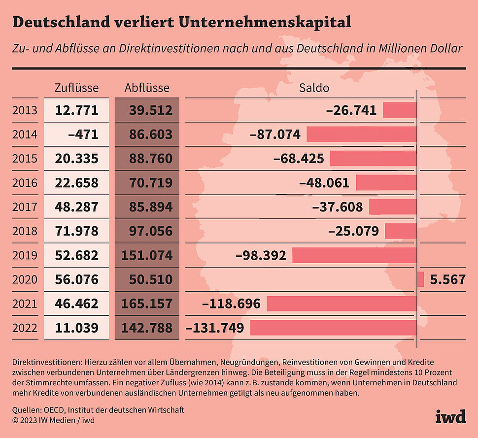 Zu- und Abflüsse an Direktinvestitionen nach und aus Deutschland in Millionen Dollar