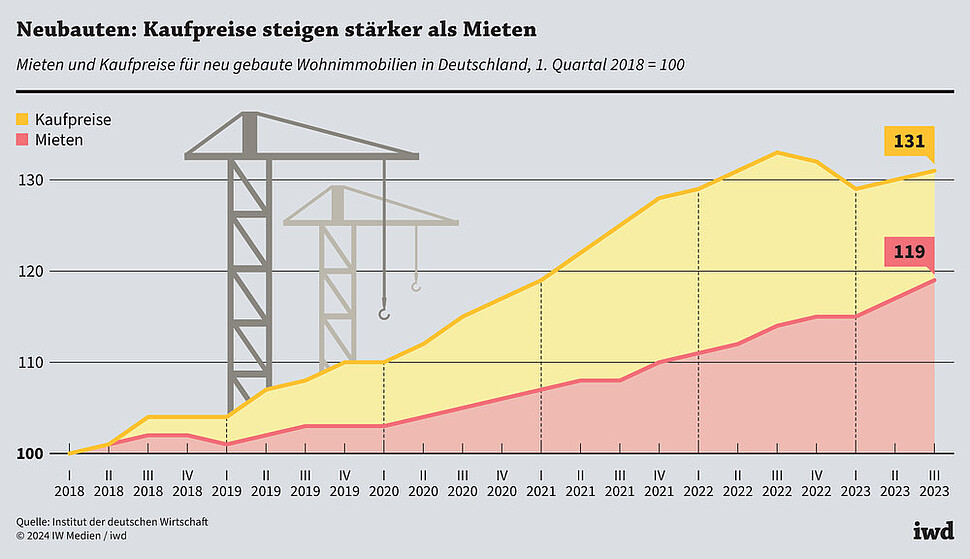 Mieten und Kaufpreise für neu gebaute Wohnimmobilien in Deutschland, 1. Quartal 2018 = 100