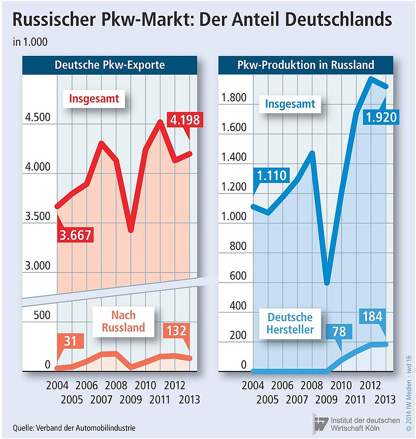 Anteil deutscher PKW-Exporte und PKW-Produktion in Russland.