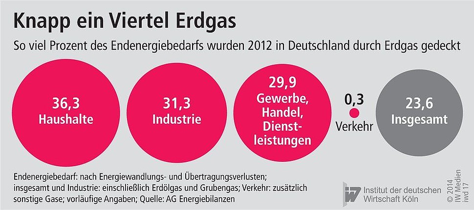 Anteil des Energiebedarfs, der in Deutschland durch Erdgas gedeckt wurde.