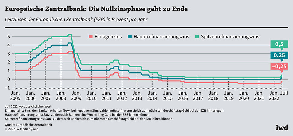 Leitzinsen der EZB in Prozent pro Jahr