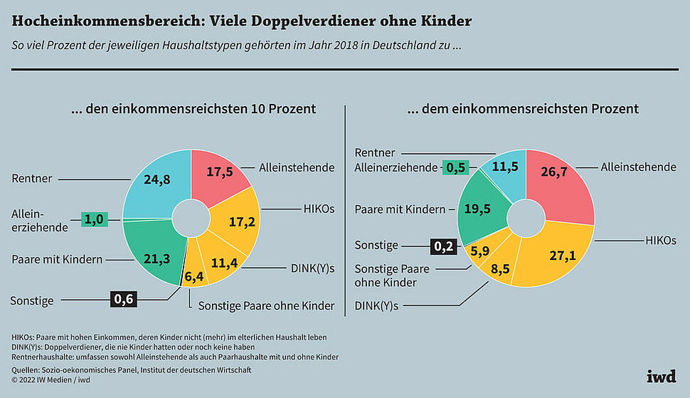 So viel Prozent der jeweiligen Haushaltstypen gehörten im Jahr 2018 in Deutschland zu …