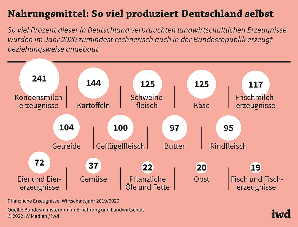 So viel Prozent dieser in Deutschland verbrauchten landwirtschaftlichen Erzeugnisse wurden im Jahr 2020 zumindest rechnerisch auch in der Bundesrepublik erzeugt beziehungsweise angebaut