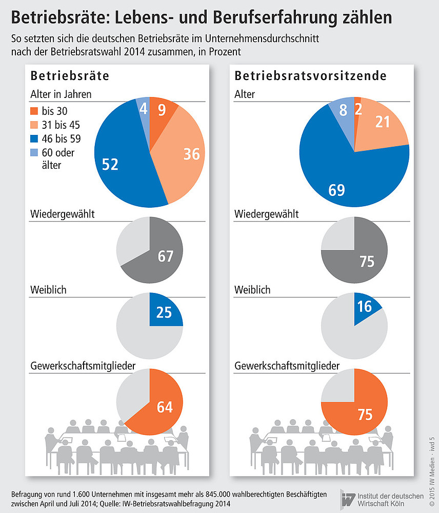 Alter und Geschlecht von Betriebsräten in Deutschland 