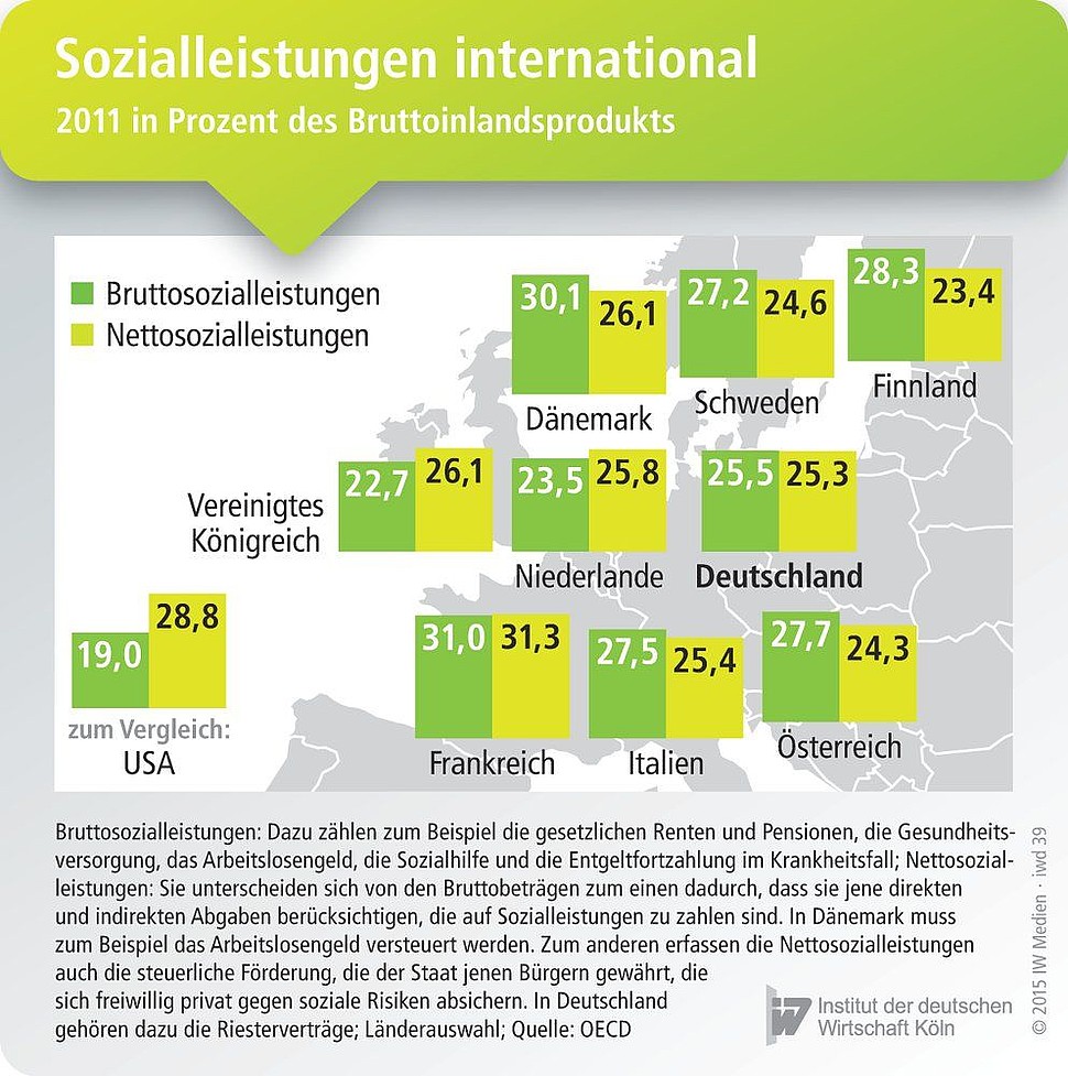 Sozialleistungen international in Prozent des Bruttoinlandsprodukts