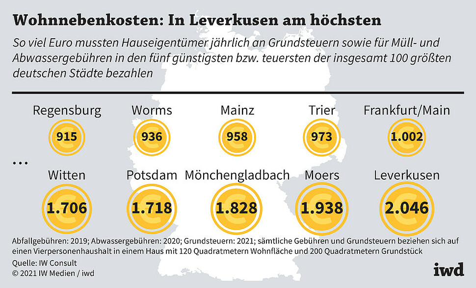 So viel Euro mussten Hauseigentümer jährlich an Grundsteuern sowie für Müll- und Abwassergebühren in den fünf günstigsten bzw. teuersten der insgesamt 100 größten deutschen Städte bezahlen