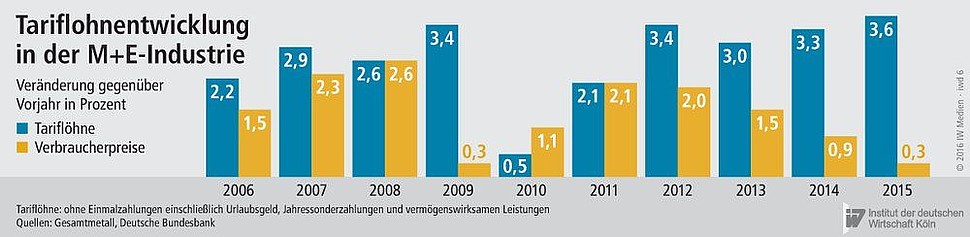 Die Entwicklung der Tariflöhne und Verbraucherpreise im Zeitraum 2006 bis 2015