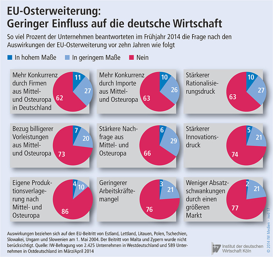 Wahrgenommene Auswirkungen der EU-Osterweiterung durch deutsche Unternehmen.
