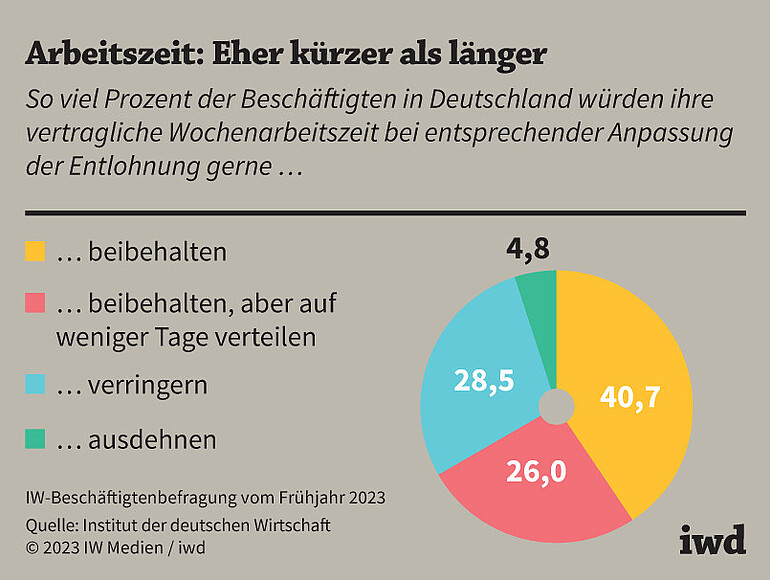 So viel Prozent der Beschäftigten in Deutschland würden ihre vertragliche Wochenarbeitszeit bei entsprechender Anpassung der Entlohnung gerne …...