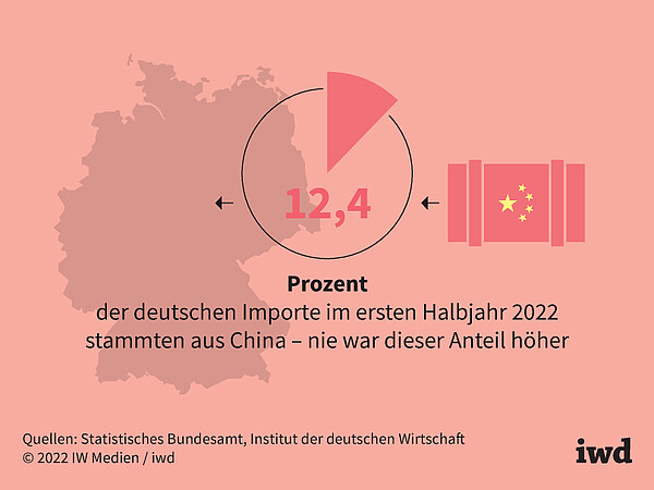 12,4 Prozent der deutschen Importe im ersten Halbjahr 2022 stammten aus China