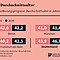 Entwicklung des Durchschnittsalters der Einwohner von Berlin, München, Frankfurt am Main und Deutschland bis 2035 laut Bevölkerungsprognose des IW Köln