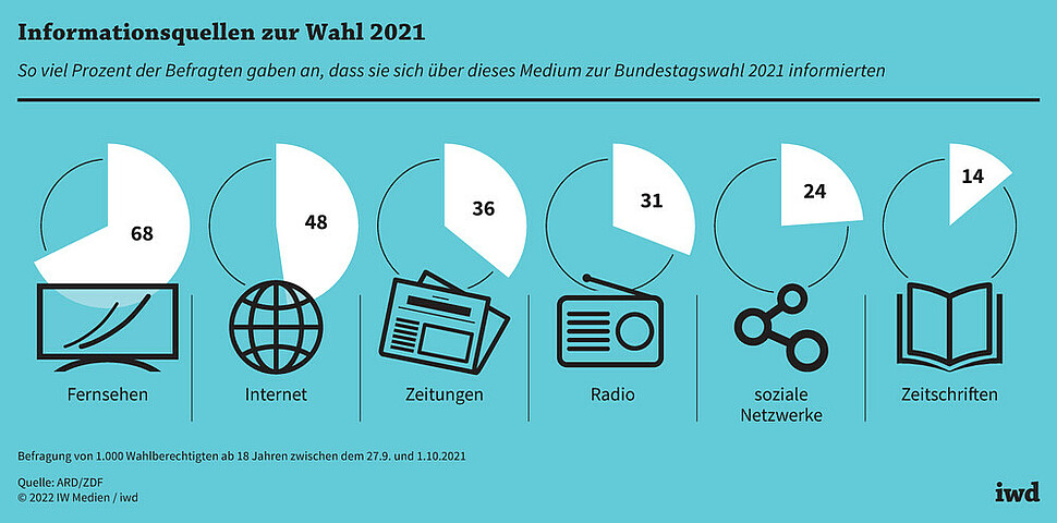 So viel Prozent der Befragten gaben an, dass sie sich über dieses Medium zur Bundestagswahl 2021 informierten, in Prozent