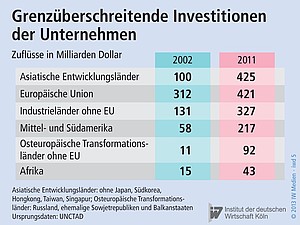 Höhe der Investitionen in verschiedene Länder.