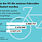 So viele Fahrräder wurden im Jahr 2021 in dem jeweiligen EU-Land gefertigt