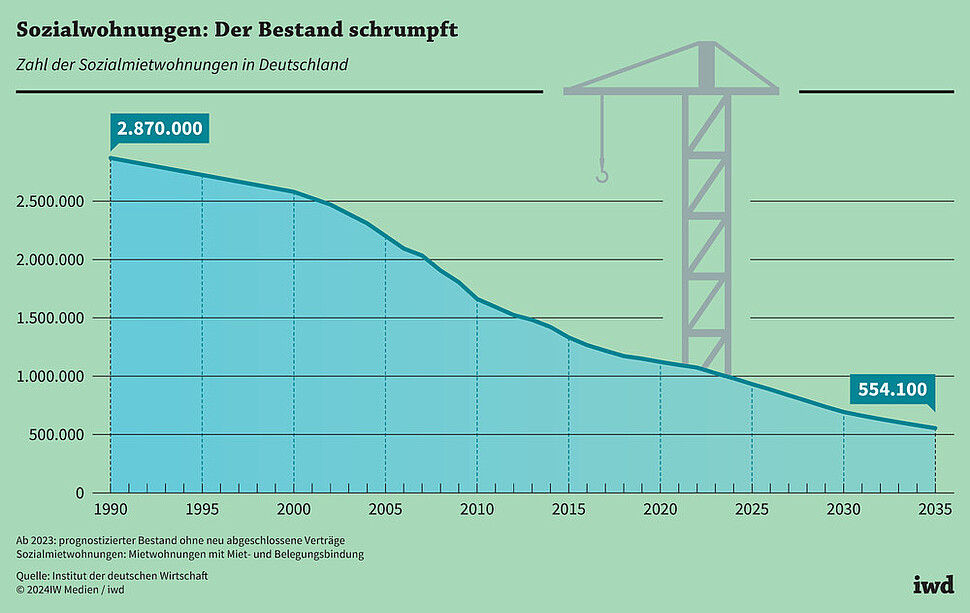 Zahl der Sozialmietwohnungen in Deutschland