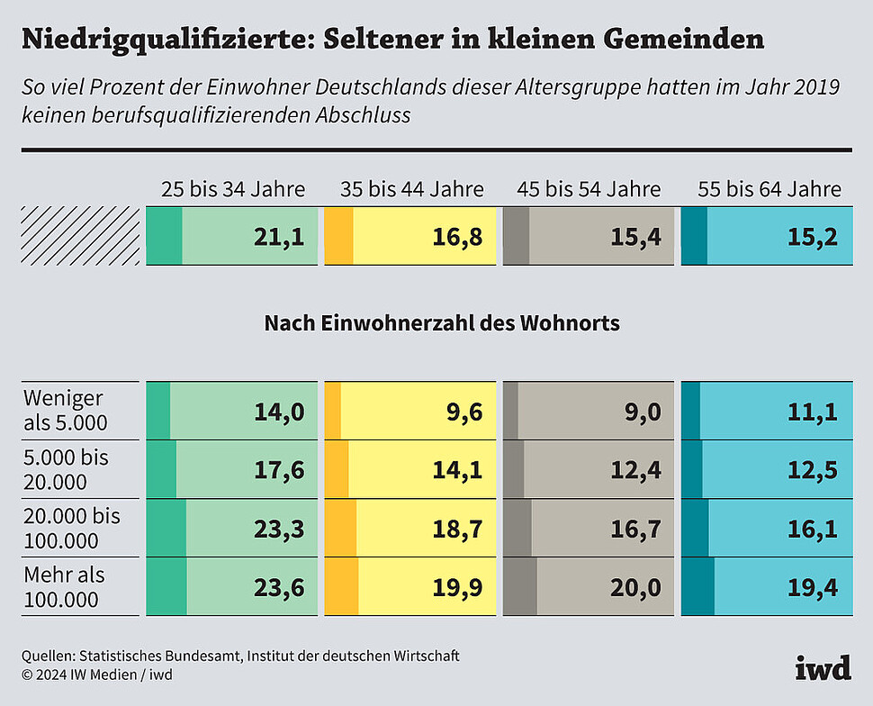 So viel Prozent der Einwohner Deutschlands dieser Altersgruppe hatten im Jahr 2019 keinen berufsqualifizierenden Abschluss