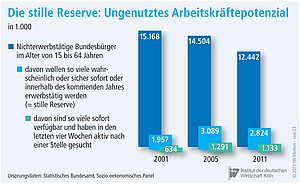 Nichterwerbstätige Bundesbürger im Alter von 15 bis 64 Jahren.