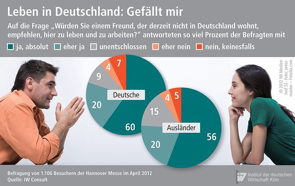 Die Mehrheit der Bundesbürger würden ein Leben in Deutschland empfehlen