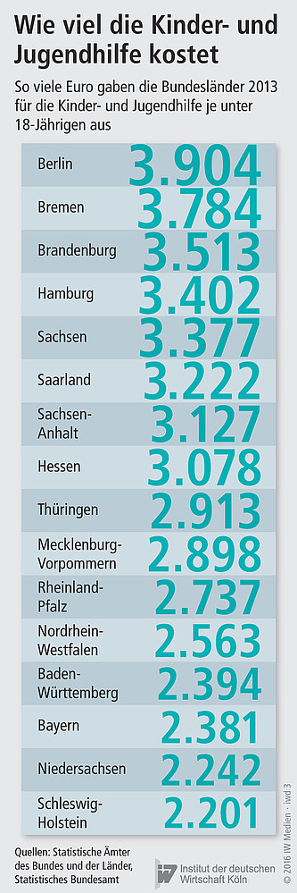 So viele Euro gaben die Bundesländer 2013 für die Kinder- und Jugendhilfe je unter 18-Jährigen aus