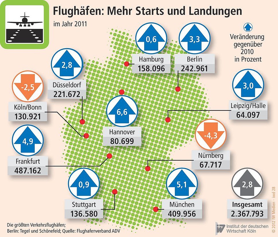 Starts und Landungen auf deutschen Flüghäfen