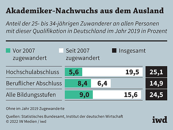Anteil der 25- bis 34-jährigen Zuwanderer an allen Personen mit dieser Qualifikation in Deutschland im Jahr 2019 in Prozent