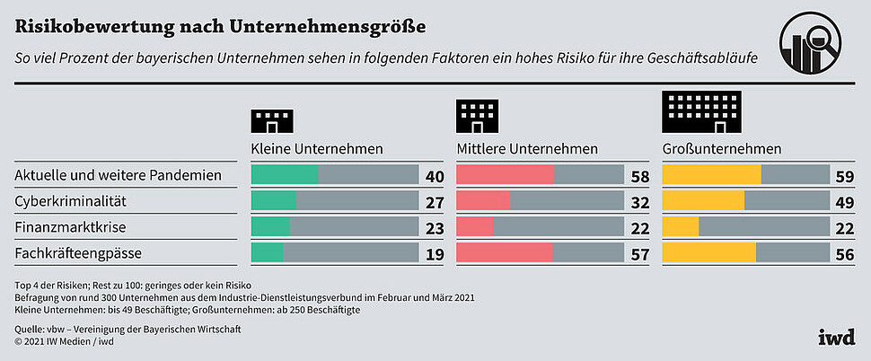 So viel Prozent der bayerischen Unternehmen sehen in folgenden Faktoren ein hohes Risiko für ihre Geschäftsabläufe