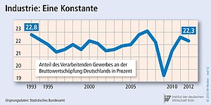 Anteil des verarbeitenden Gewerbes an der Bruttowertschöpfung in Deutschland.