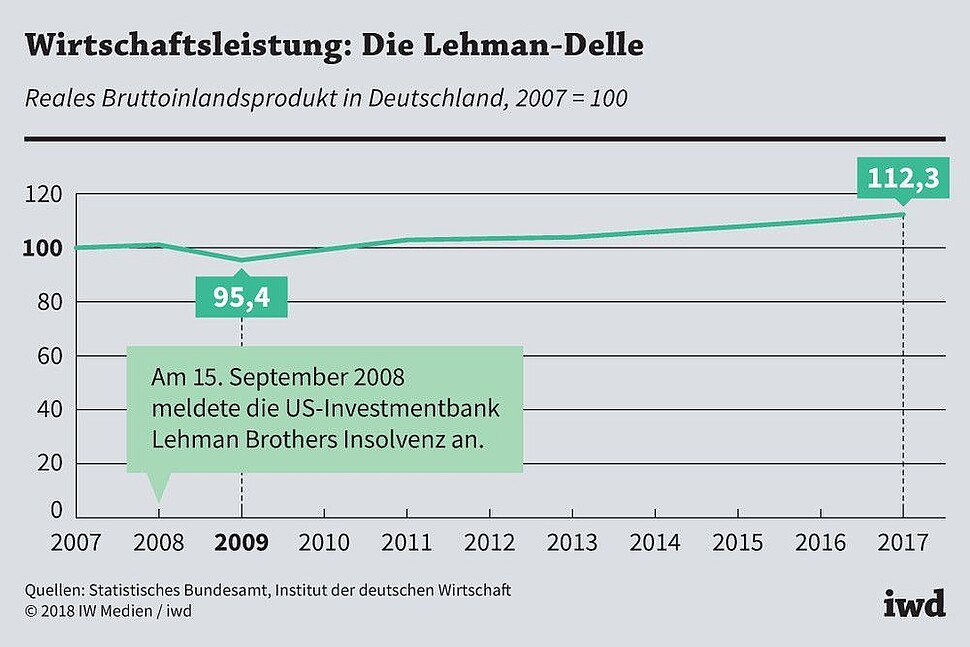 Entwicklung des realen Bruttoinlandsprodukts in Deutschland von 2007 bis 2017