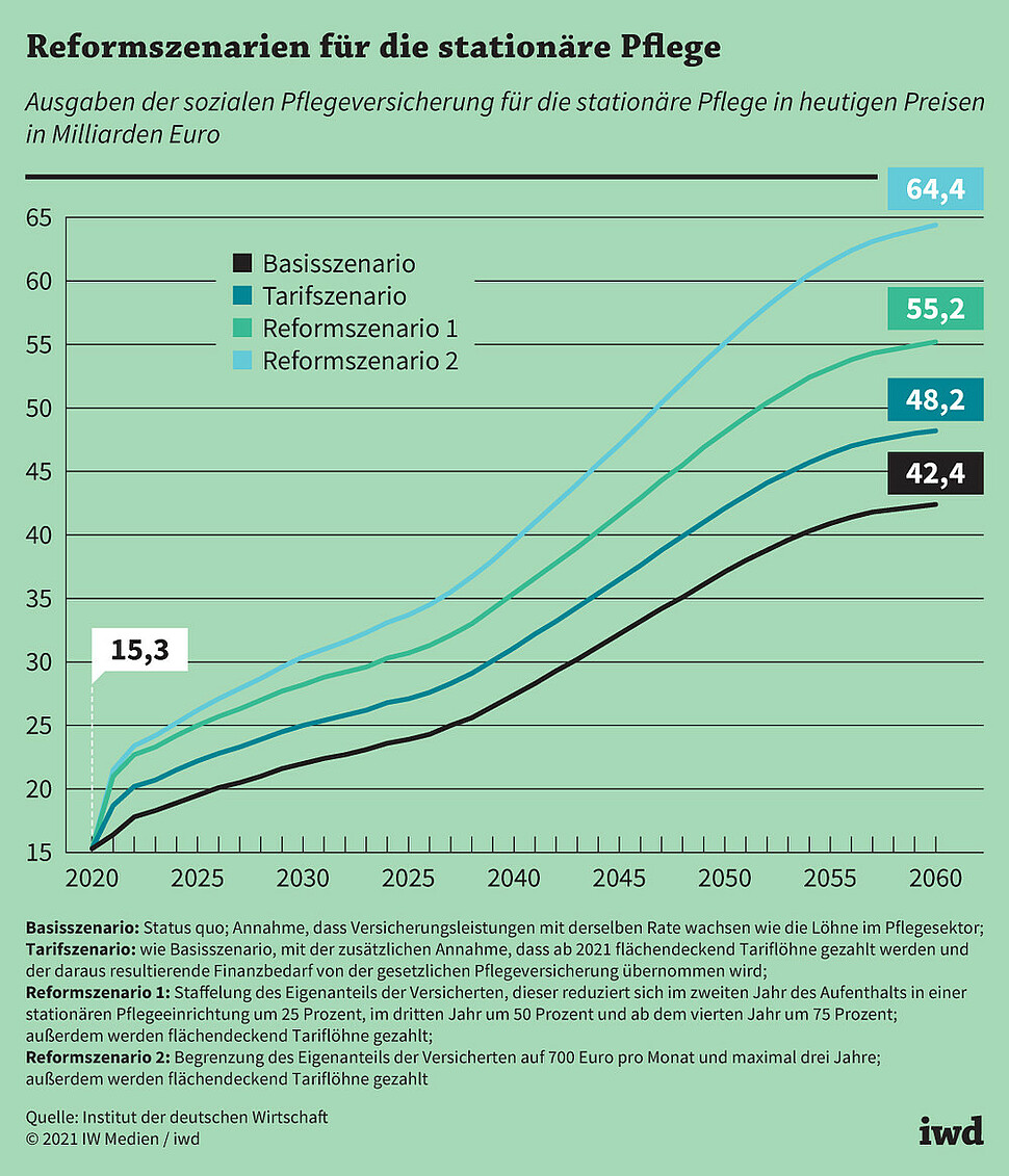Ausgaben der sozialen Pflegeversicherung für die stationäre Pflege in heutigen Preisen in Milliarden Euro