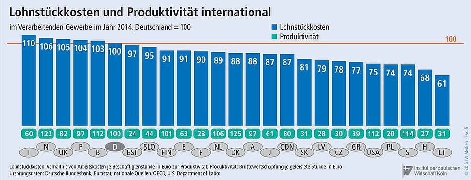 Lohnstückkosten und Produktivität im Verarbeitenden Gewerbe 2014, Deutschland = 100