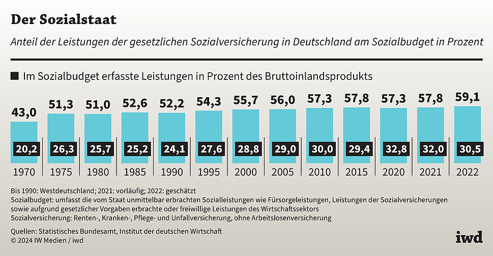 Anteil der Leistungen der gesetzlichen Sozialversicherung in Deutschland am Sozialbudget in Prozent