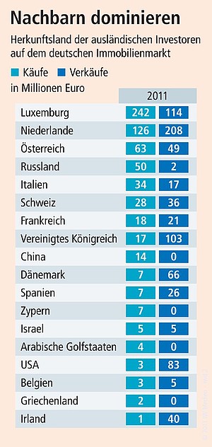 Herkunftsland der ausländischen Investoren auf dem deutschen Immobilienmarkt.