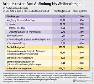 Arbeitskosten im produzierenden Gewerbe in Ost- und Westdeutschland.