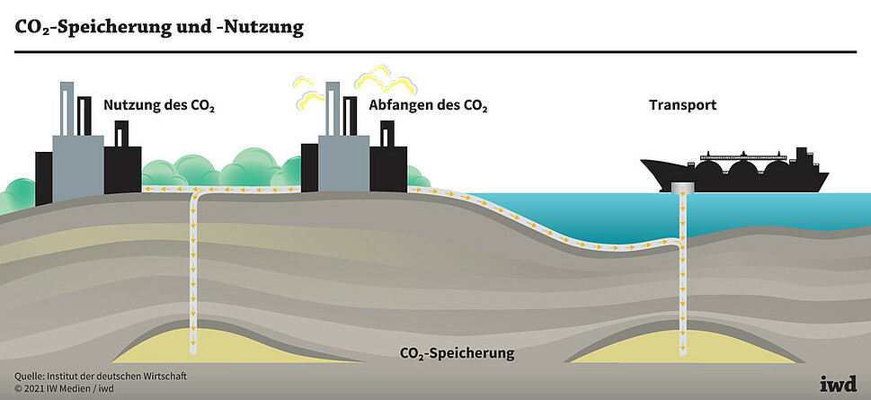Kohlenstoffdioxid kann bei Industrieprozessen abgefangen oder direkt aus der Luft gezogen werden, um anschließend unterirdisch gespeichert zu werden