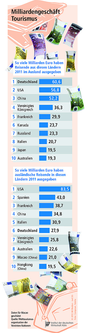 So viele Milliarden Euro haben Reisende aus diesen Ländern 2011 im Ausland ausgegeben.