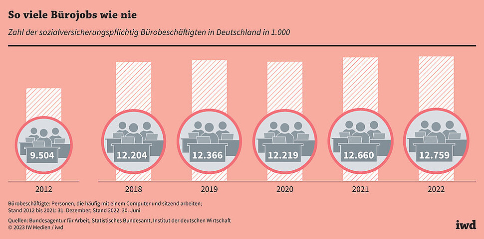 Zahl der sozialversicherungspflichtig Bürobeschäftigten in Deutschland in 1.000