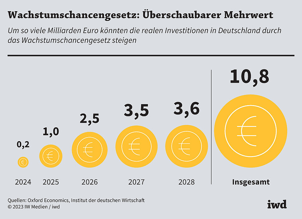 Um so viele Milliarden Euro könnten die realen Investitionen in Deutschland durch das Wachstumschancengesetz steigen