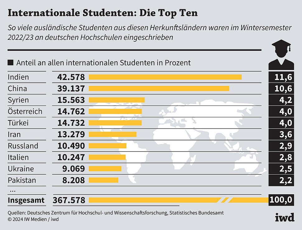 So viele ausländische Studenten aus diesen Herkunftsländern waren im Wintersemester 2022/23 an deutschen Hochschulen eingeschrieben