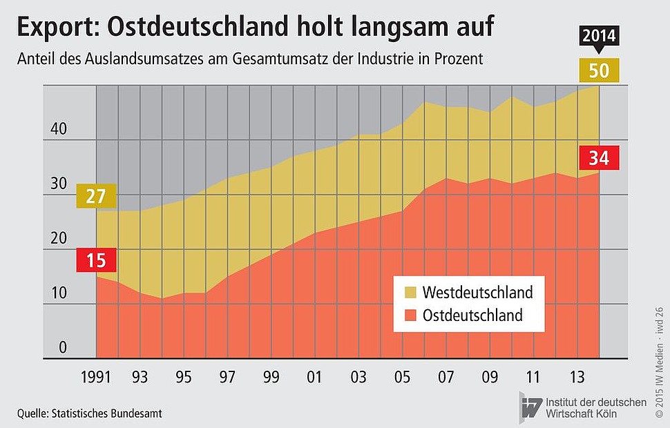 Anteil des Auslandsumsatzes am Gesamtumsatz der Industrie in West- und Ostdeutschland von 1991 bis 2014 in Prozent