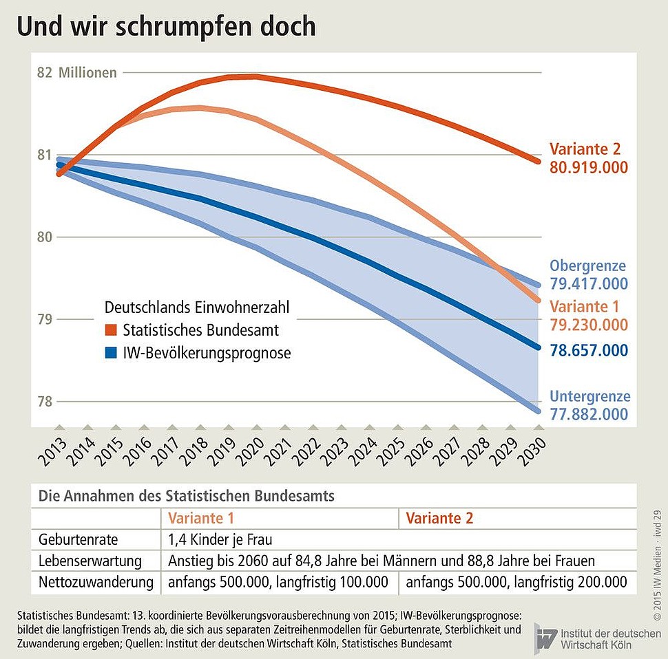 Deutschlands Bevölkerungsentwicklung: Vorausberechnung des Statistischen Bundesamts und IW-Prognose