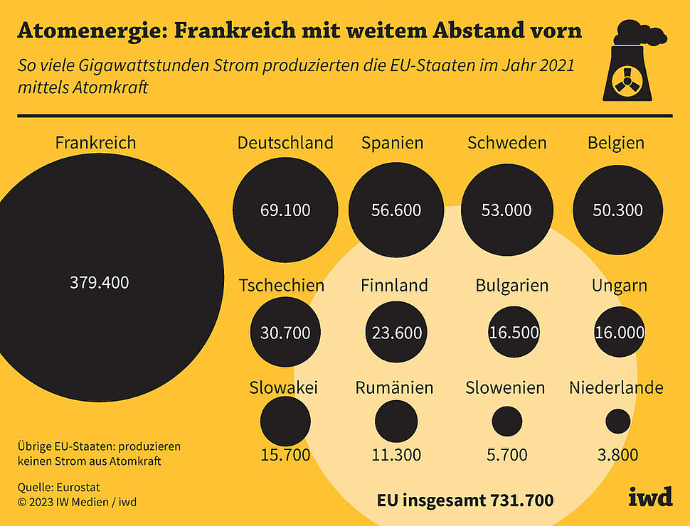 So viele Gigawattstunden Strom produzierten die EU-Staaten im Jahr 2021 mittels Atomkraft