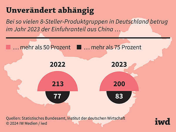 Bei so vielen 8-Steller-Produktgruppen in Deutschland betrug im Jahr 2023 der Einfuhranteil aus China mehr als 50/75 Prozent
