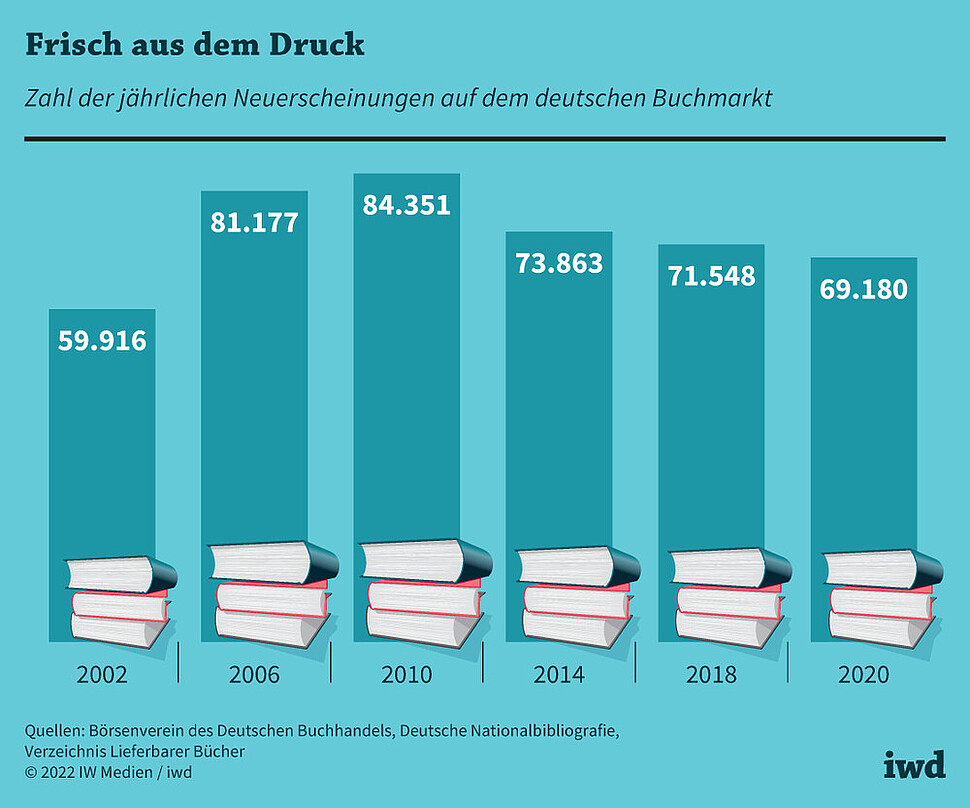 Zahl der jährlichen Neuerscheinungen auf dem deutschen Buchmarkt