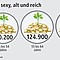 Durchschnittliches Vermögen der Bundesbürger 2012 nach Alter