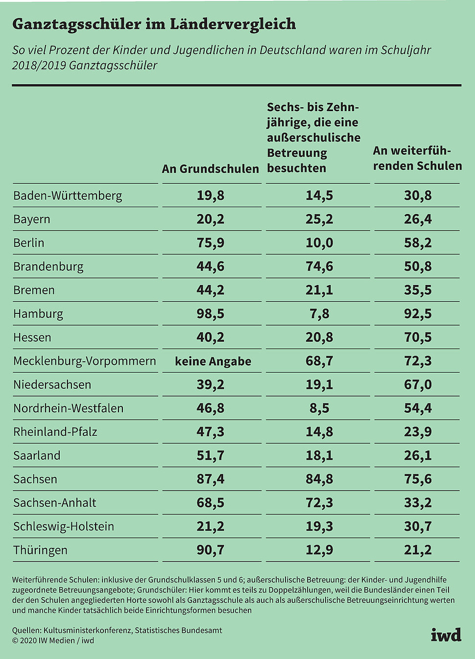 So viel Prozent der Kinder und Jugendlichen in Deutschland waren im Schuljahr 2018/2019 Ganztagsschüler